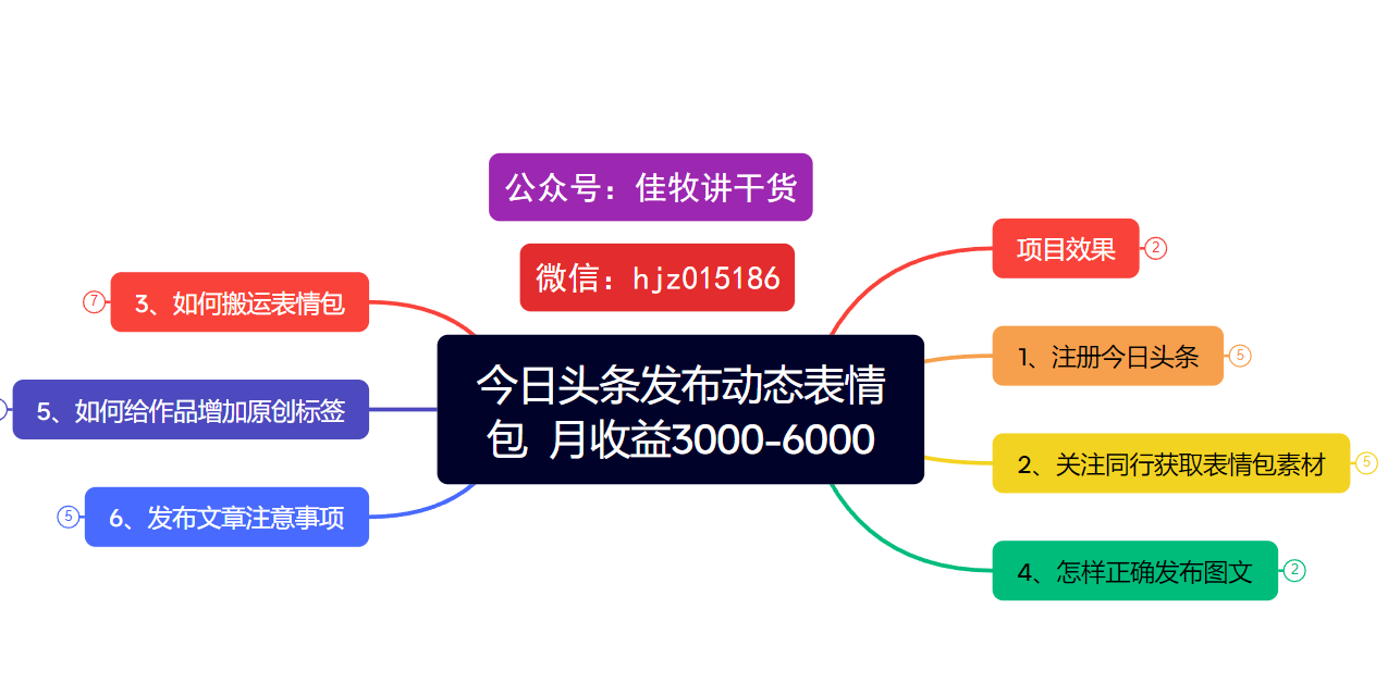 今日头条发布动态表情包  月收益3000-6000项目拆解柒柒网创吧-网创项目资源站-副业项目-创业项目-搞钱项目柒柒网创吧